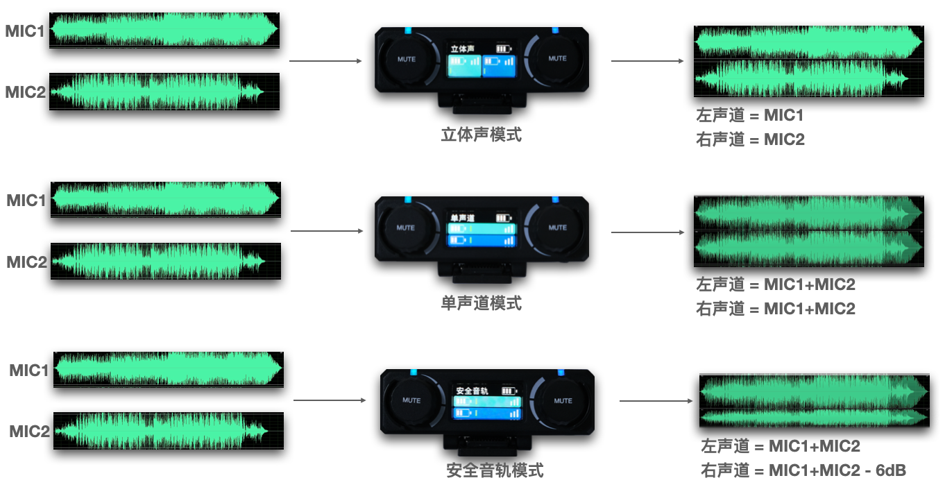 猛犸LARK150三种工作模式？